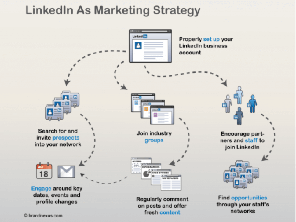 linkedin-strategies